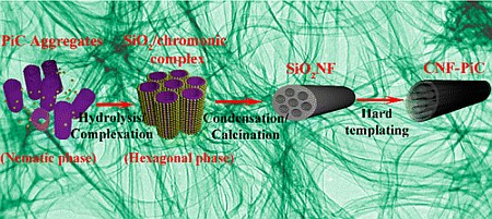 From Chromonic Self-Assembly to Hollow Carbon Nanofibers: Efficient Materials in Supercapacitor and Vapor-Sensing Applications