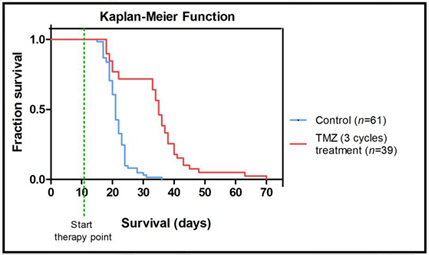 Figura U25 (2): Kaplan-Meier survival curve with temozolomide (TMZ) treated and control mice, showing clear difference, statistically significant, between groups. 