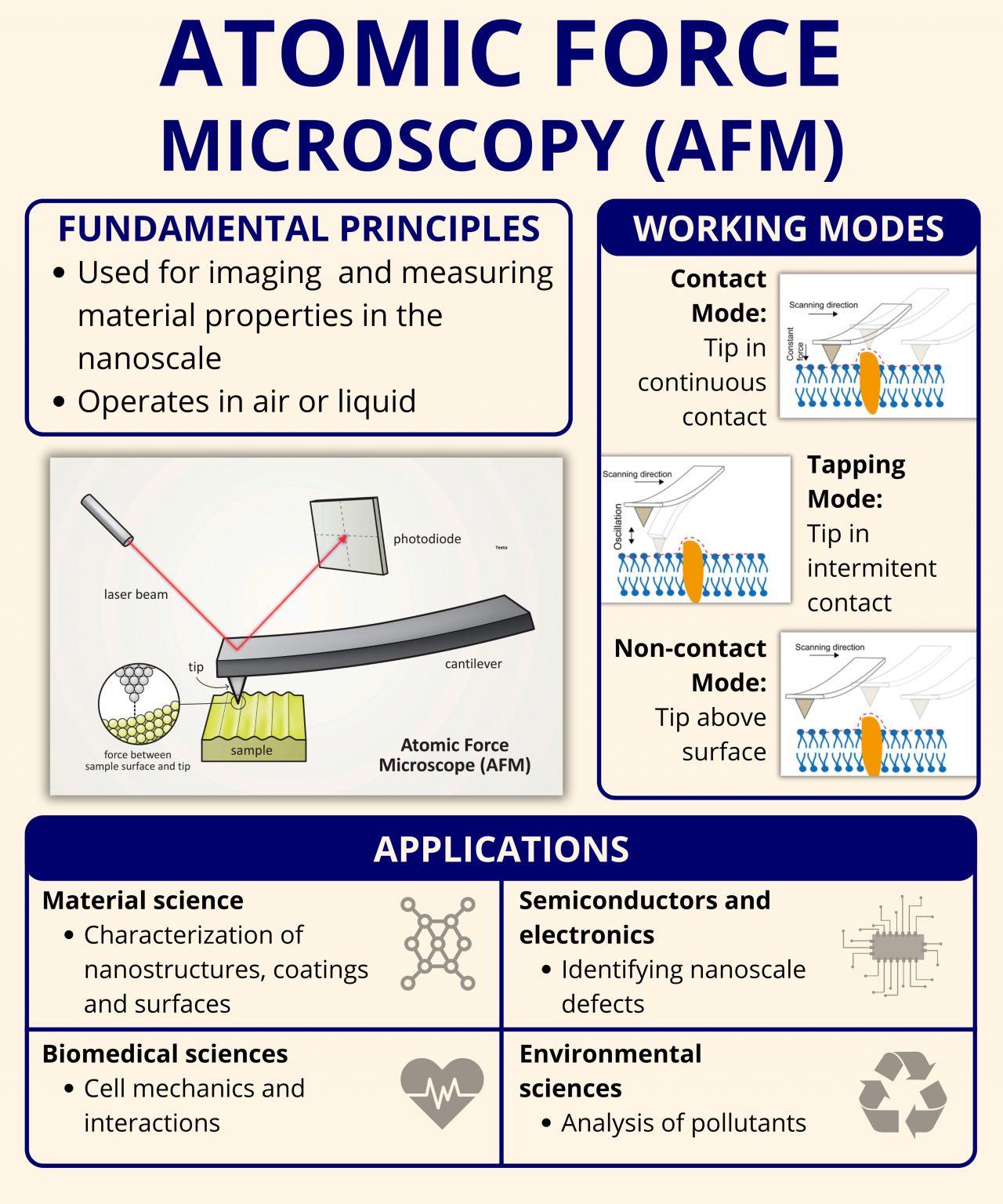 Atomic Force Microscopy (AFM): Principles, Modes, and Emerging ...